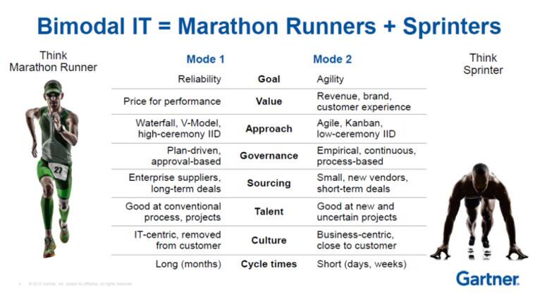 Bimodal IT