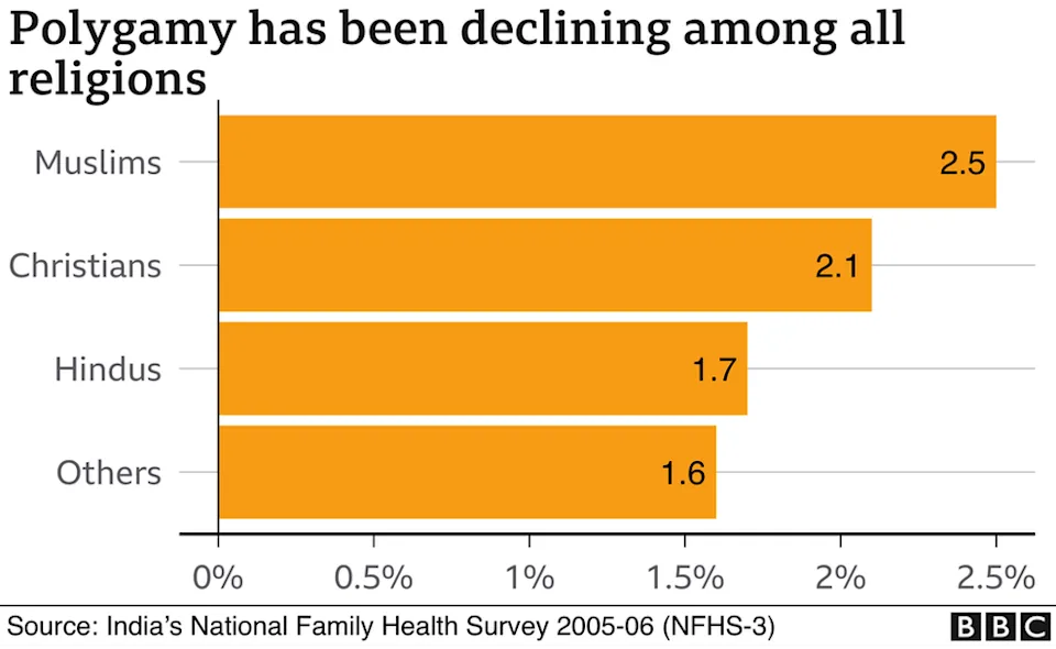 Polygamy has declined among all religions