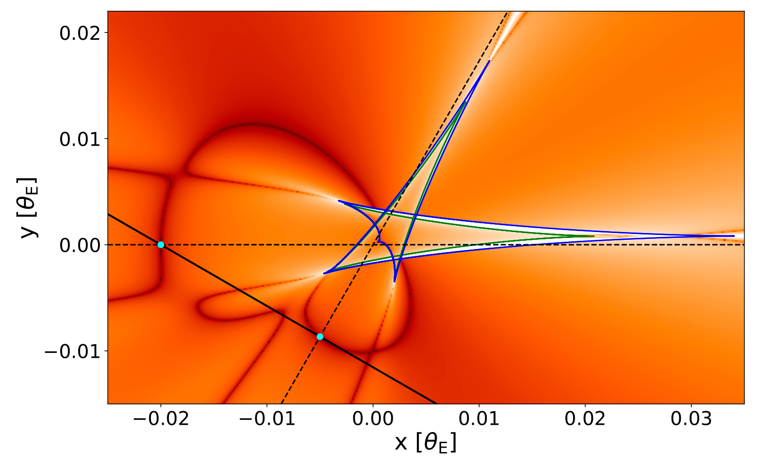 Diagram showing a simulation of a 3-lens degeneracy solution.