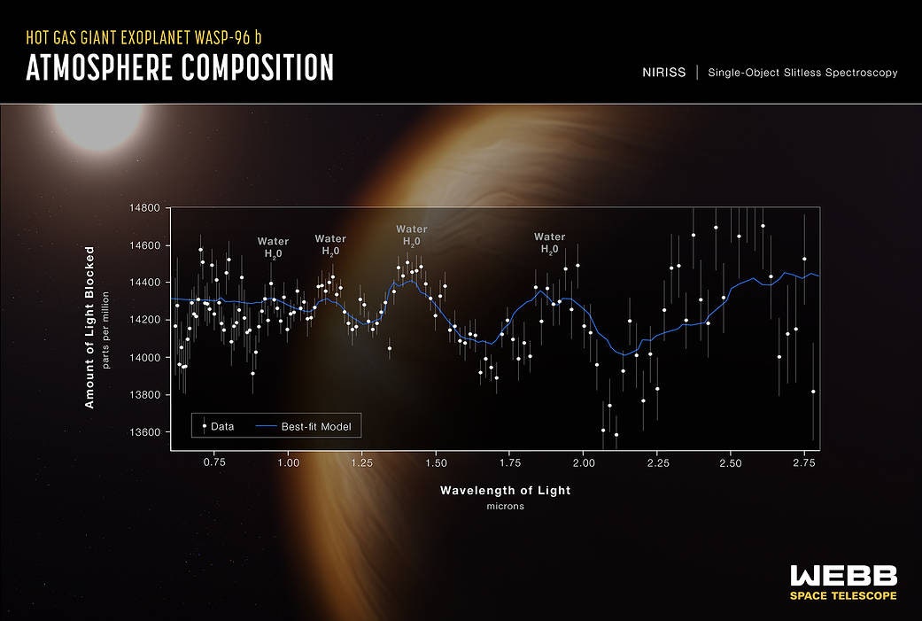 Graph showing Wasp 96 b spectrum