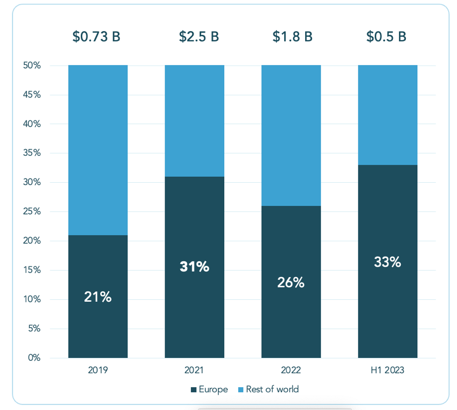 European edtech has a larger portion of a smaller pie