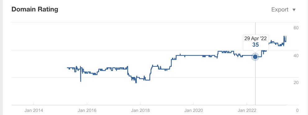 Our domain rating saw over a 40 percent increase