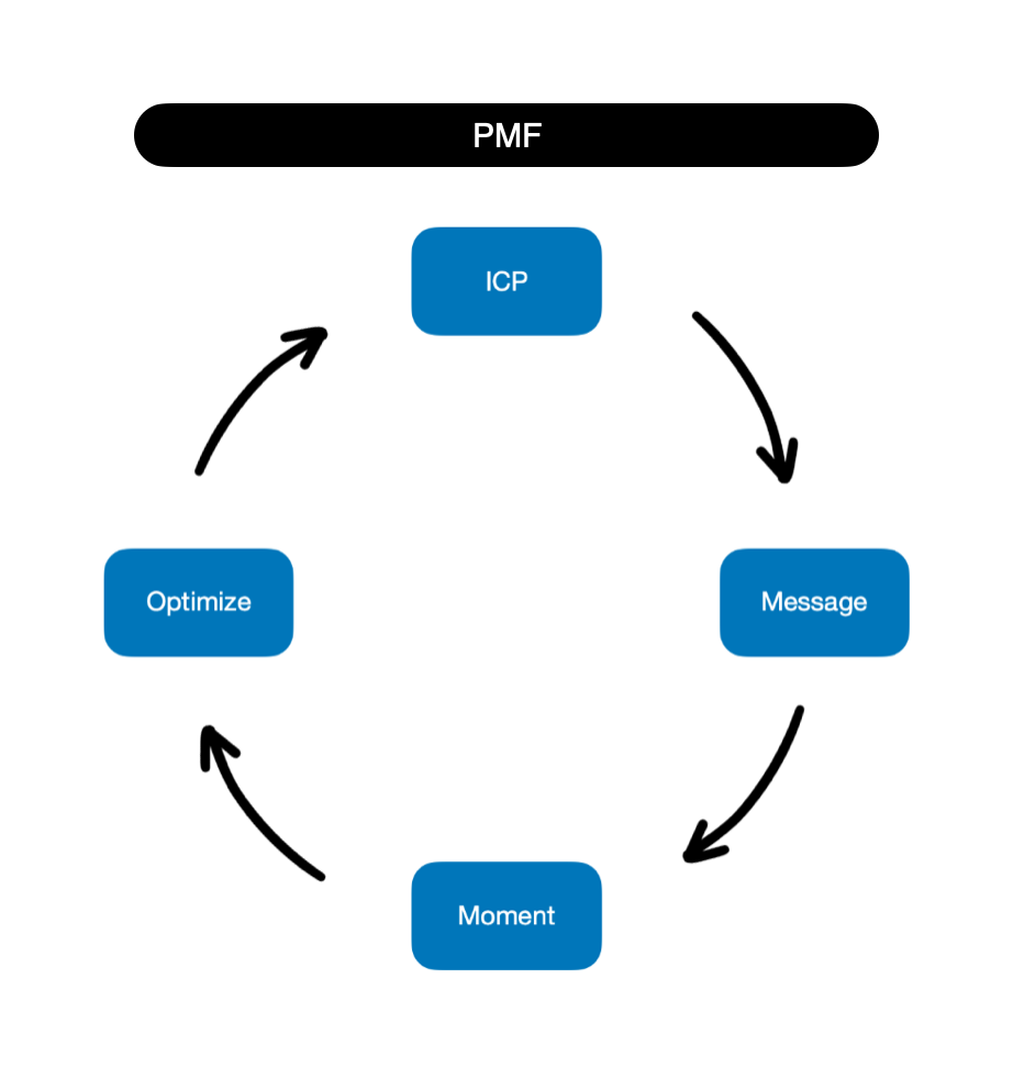 A growth framework for reaching $1M ARR.This plan applies to any startup that's just entering the market.