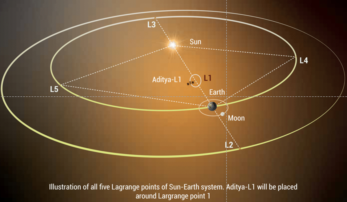 Aditya L1 destination point