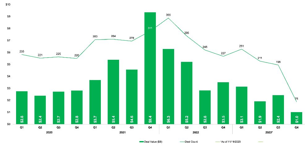 Global cybersecurity VC funding 2020–23 by PitchBook