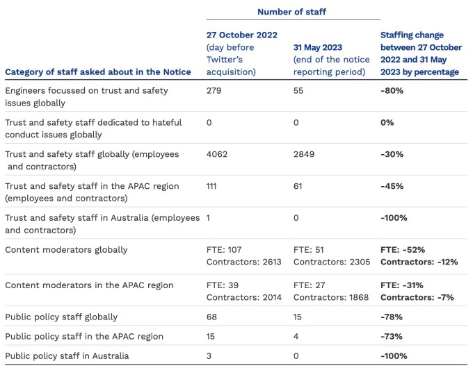 a screenshot of the Australian government's eSafety review into X (formerly Twitter)