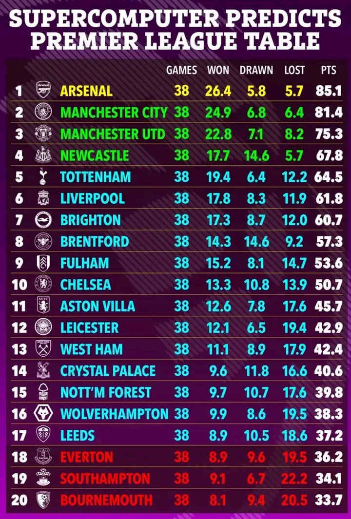 Supercomputer predictions on the EPL title winner - Ghanamma.com