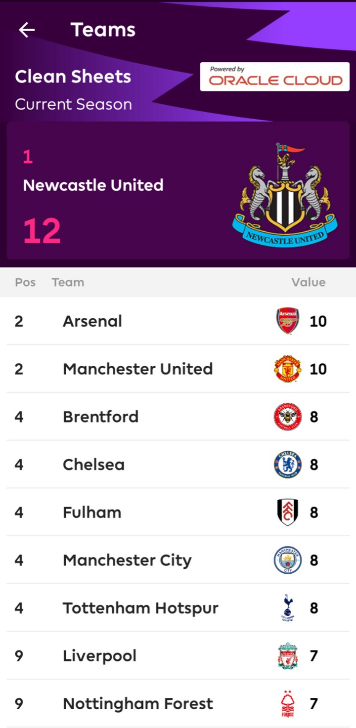 EPL Teams With The Most Clean Sheets, As Arsenal Climbs Up After 10