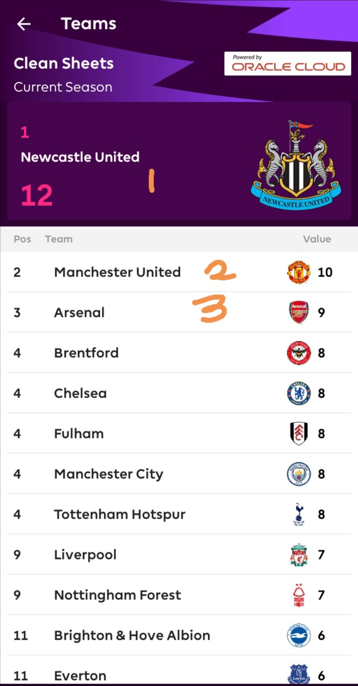 Who is Your Best Goalkeeper in Epl Among these 4 Goalkeepers