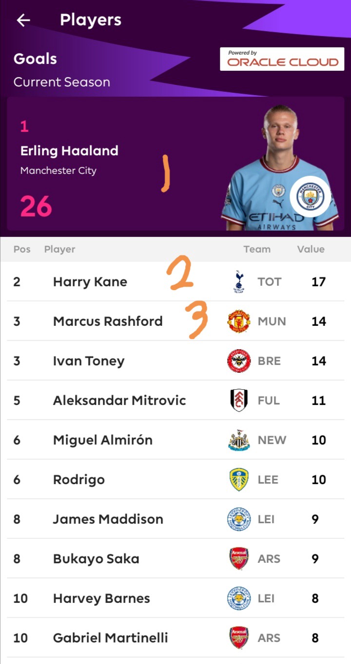 Epl Top Scores Players, Top assist players and Epl Table