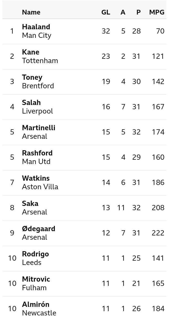 EPL Top Scorers List, No Chelsea Player in Top 20