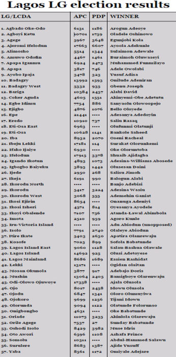 House Of Representatives Election Results In Lagos