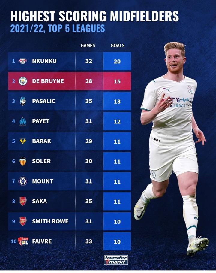 Bukayo Saka And Heung-Min Son's 2021/22 Premier League Statistics ...