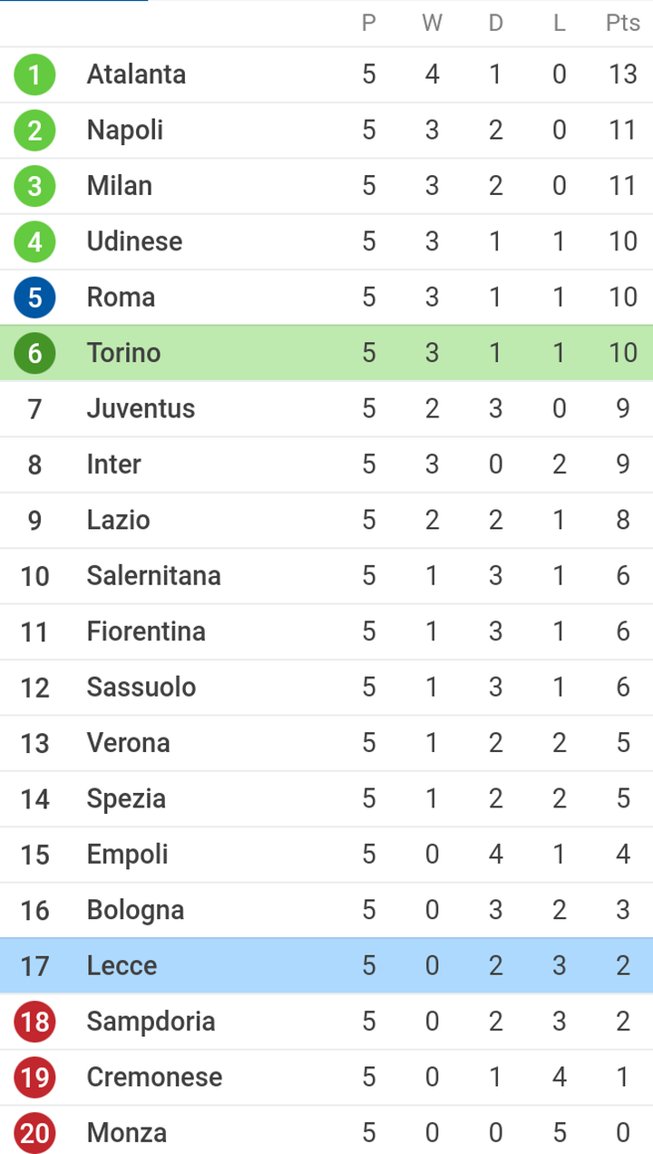 Italian Serie A Table And Reviews After Today's Matches