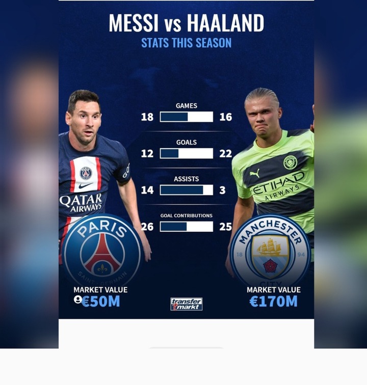 Lionel Messi vs Erling Haaland Statistics For The 2022/23 Season