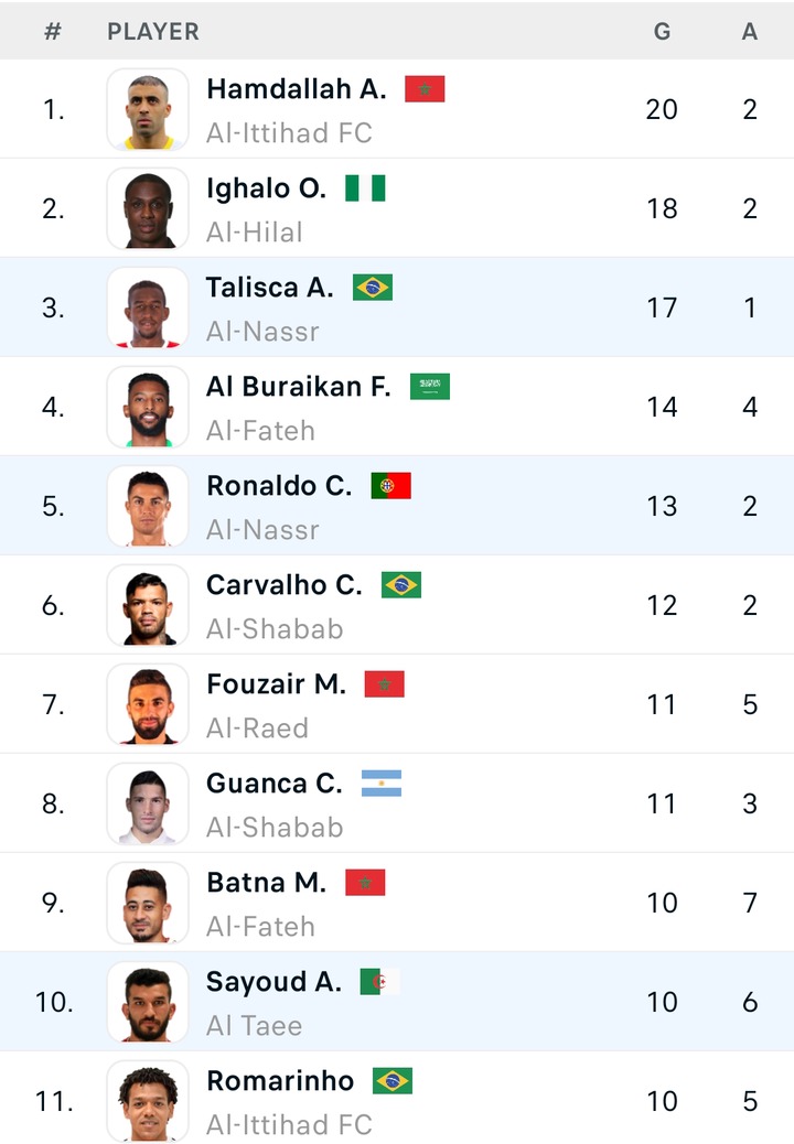 Saudi Arabia Pro League table and top scorers chart after Cristiano