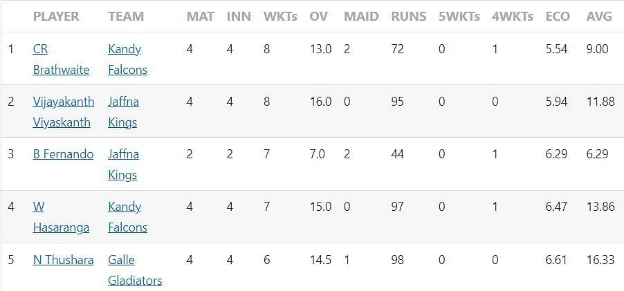 Most Wickets list after Match 10