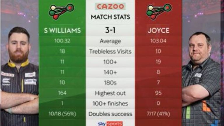 Tale of the Tape: Williams vs Joyce