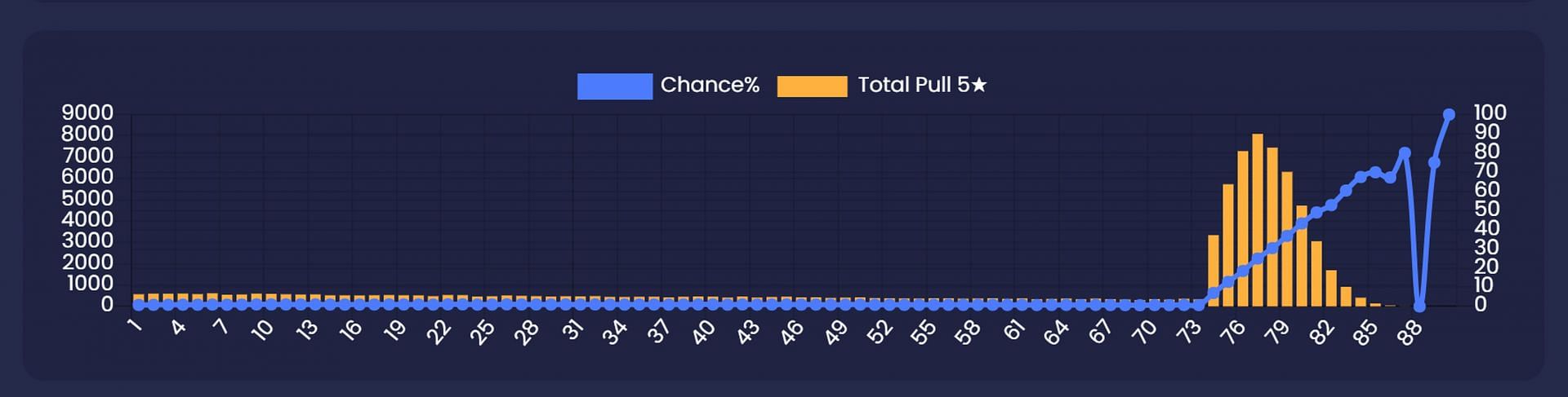 The orange part of the graph shows the number of 5-stars pulled in these two Event Wishes (Image via Paimon.moe)