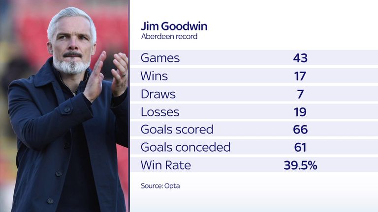 Jim Goodwin&#39;s record at Abderdeen