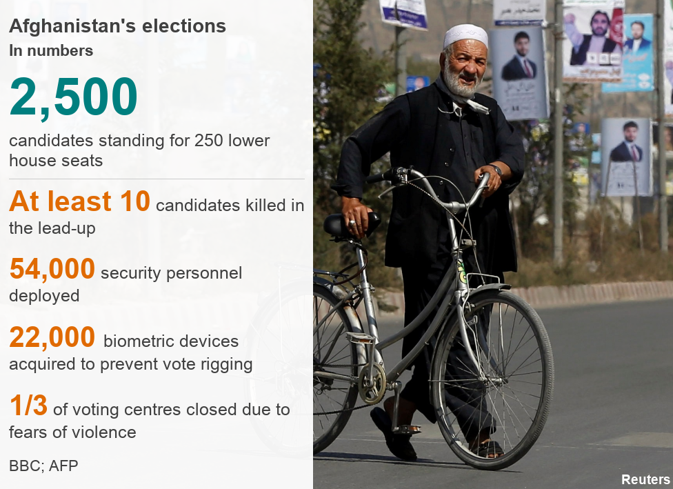 Afghanistan's election in numbers: 2,500 candidates standing for 250 lower house seats; At least 10 candidates killed in the lead-up; 54,000 security personnel deployed; 22,000 biometric devices acquired to prevent vote rigging; 1/3 of voting centres closed due to fears of violence