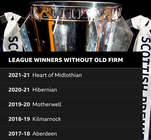 Premiership winners minus Old Firm