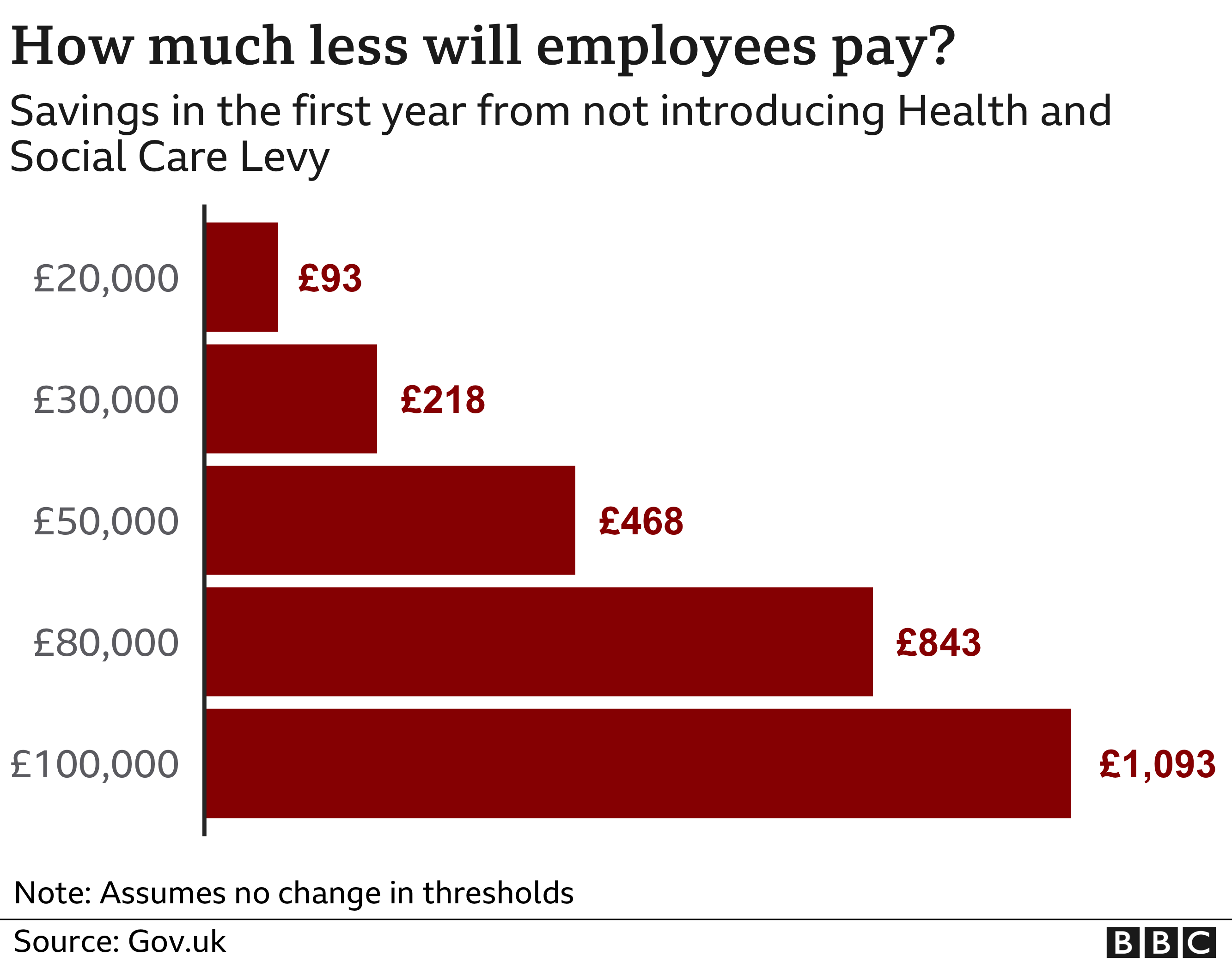 Chart showing the amount saved by employees in the first year by not introducing the health and social care levy