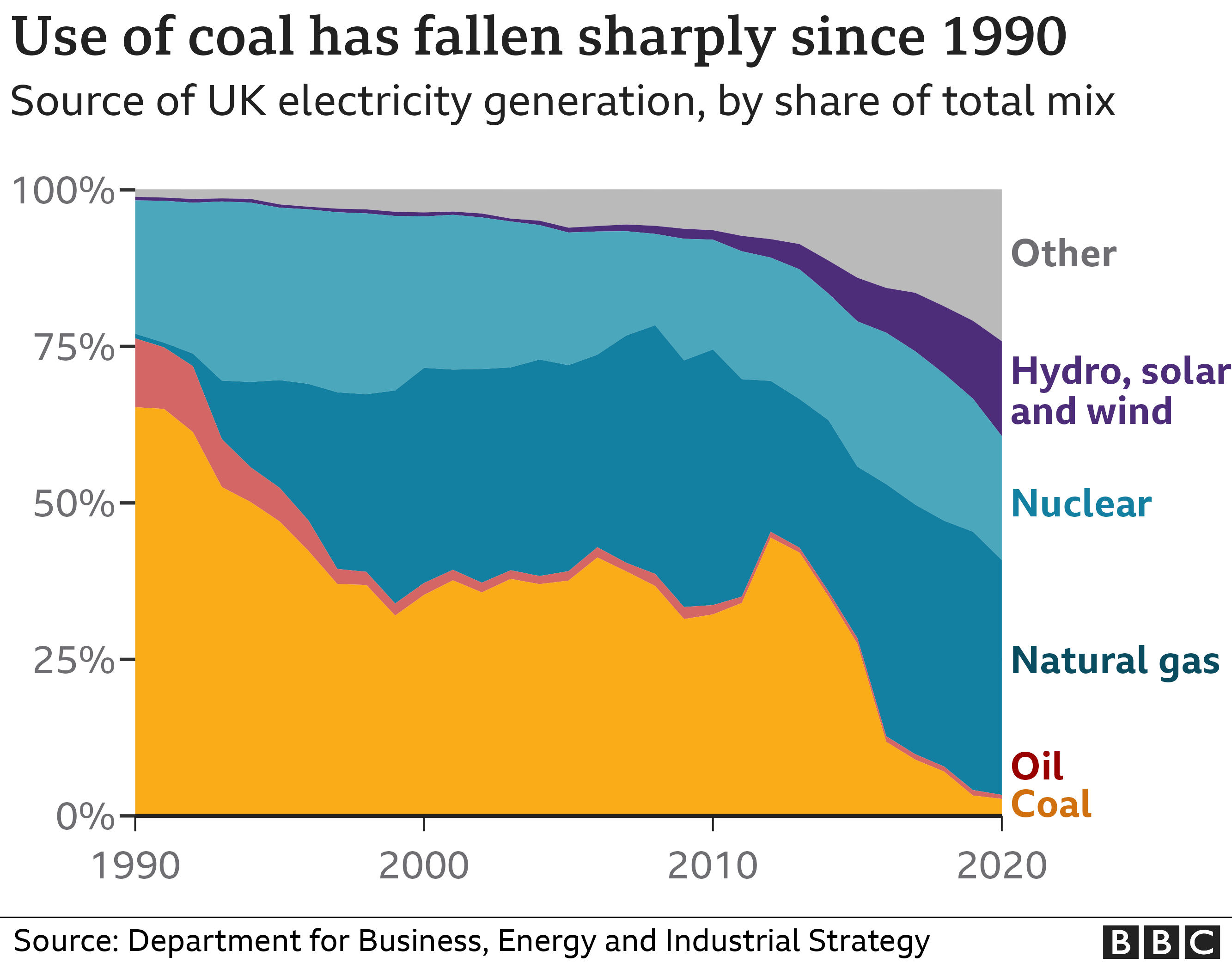 Chart showing source of UK electricity generation since 1990