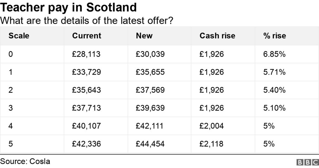 Details of pay offer