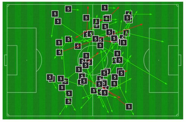 Graphic showing Casemiro's passes against Serbia. He had a passing accuracy of 85% (55/65 passes) and only attempted four passes into the final third