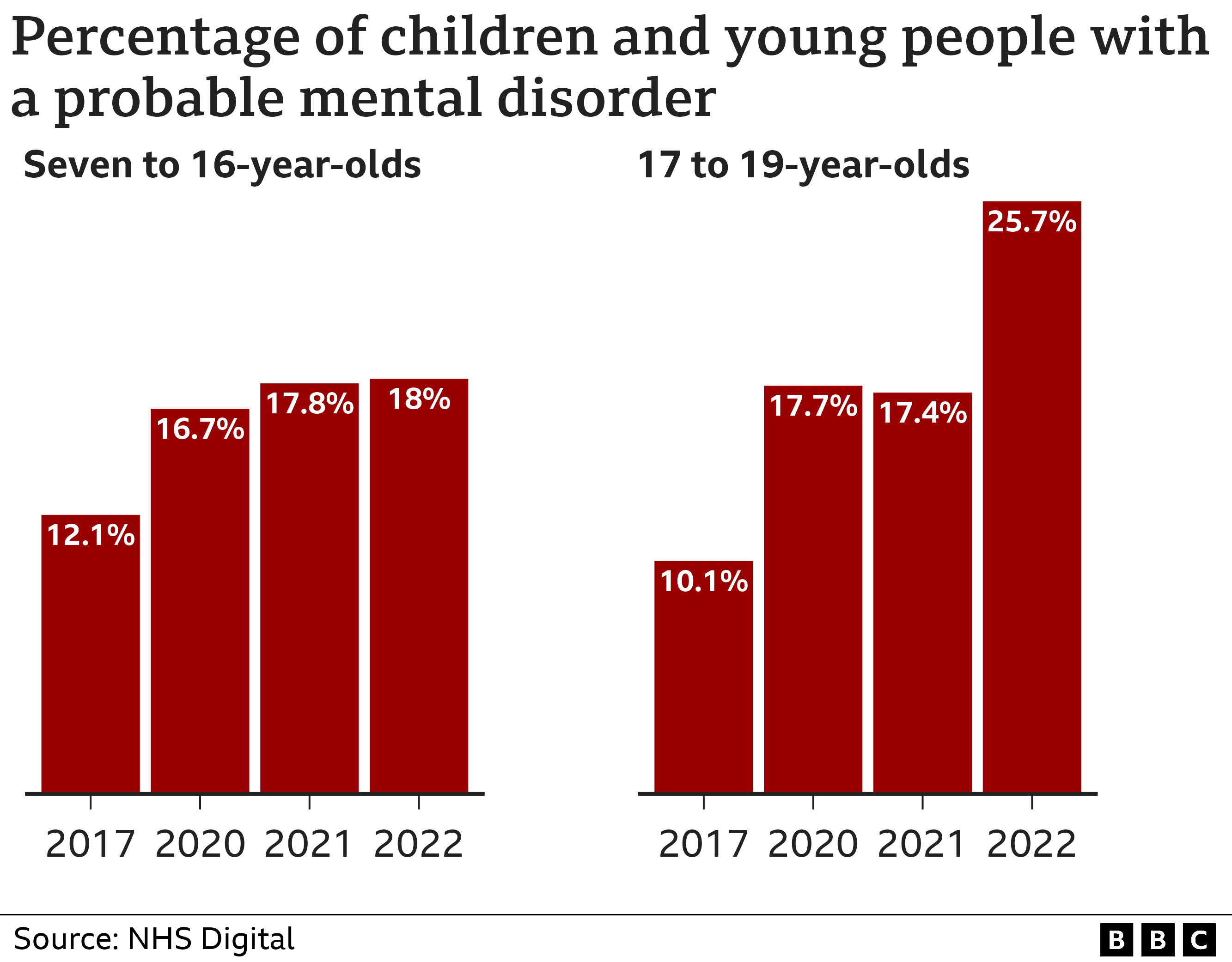 Percentage of children and young people with a probably mental health disorder