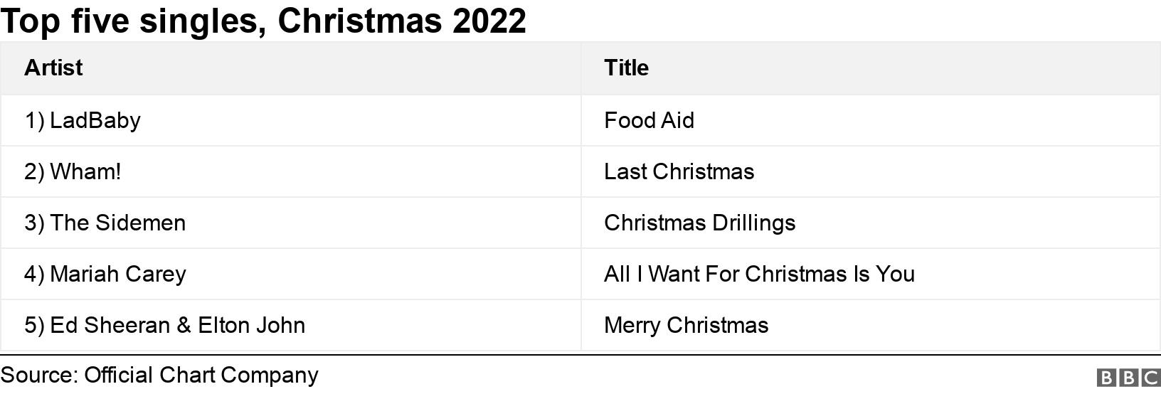 Top five singles, Christmas 2022. .  .