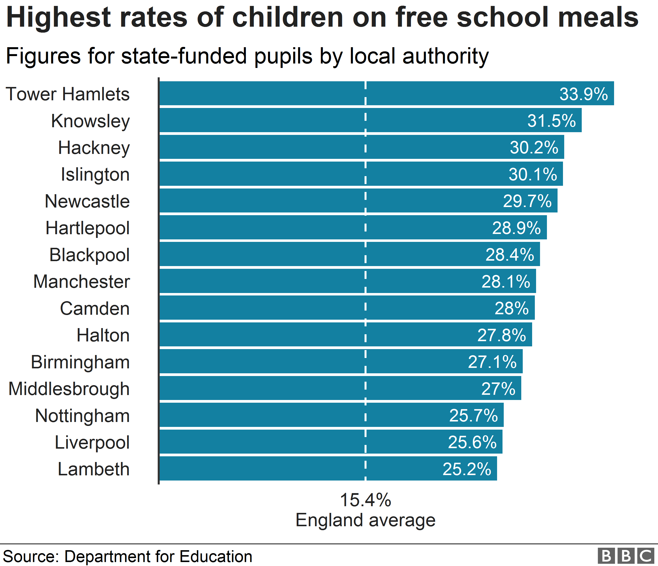 Chart shows regions with the highest rates of children on free school meals