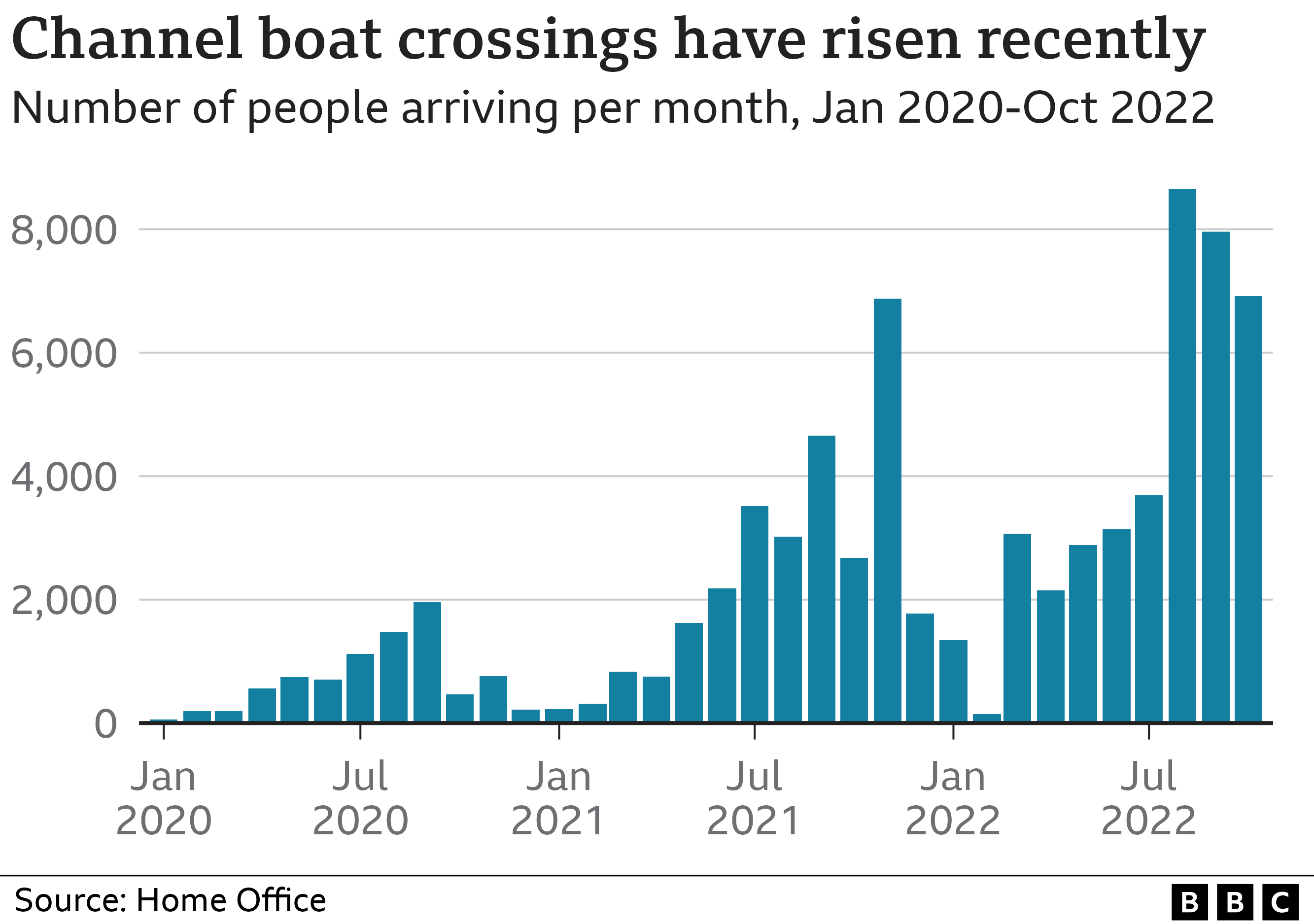 Month by month crossing data