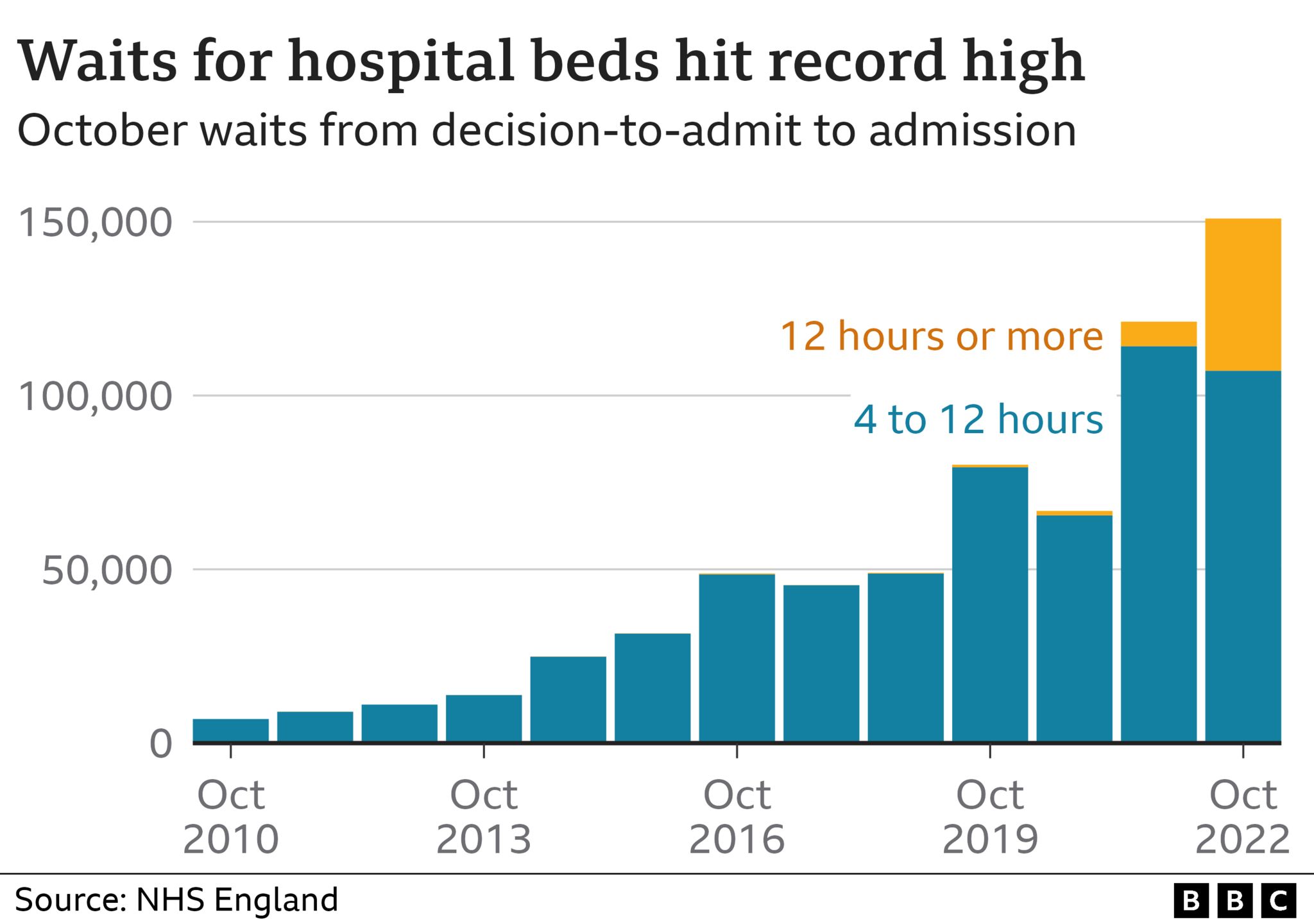 Chart showing A&E delays