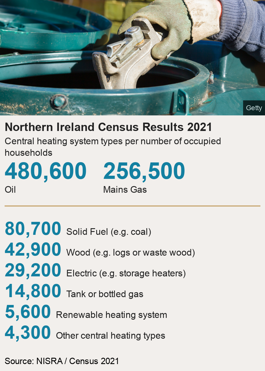 Central heating data