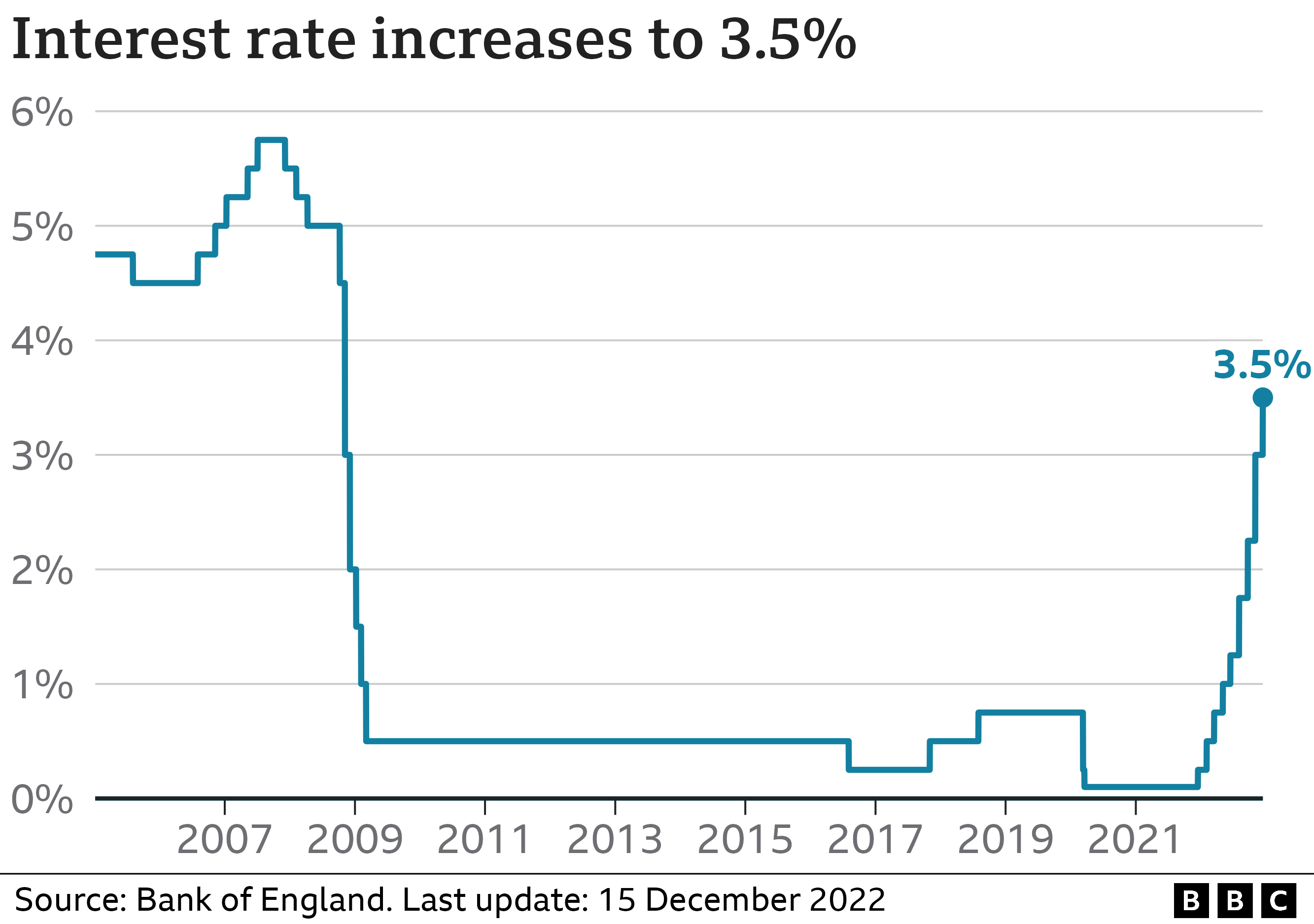 Rates chart