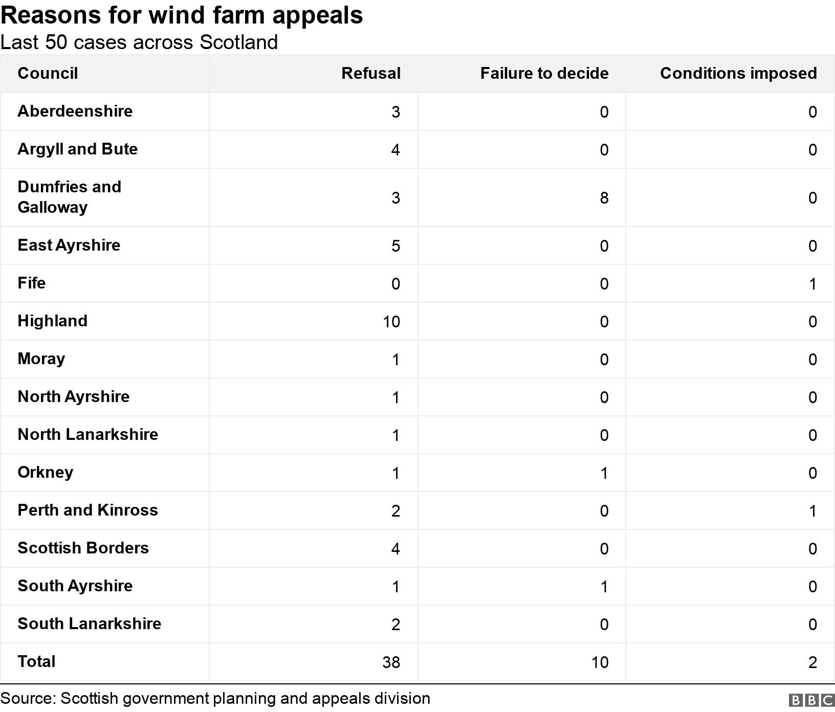 Reasons for wind farm appeals. Last 50 cases across Scotland.  .