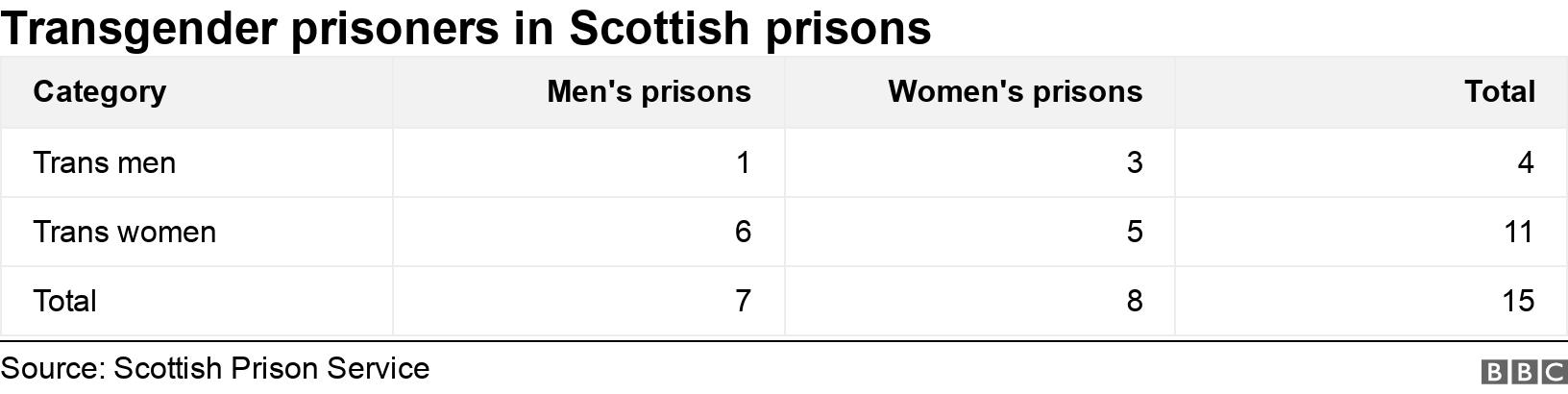 Transgender prisoners in Scottish prisons. .  .