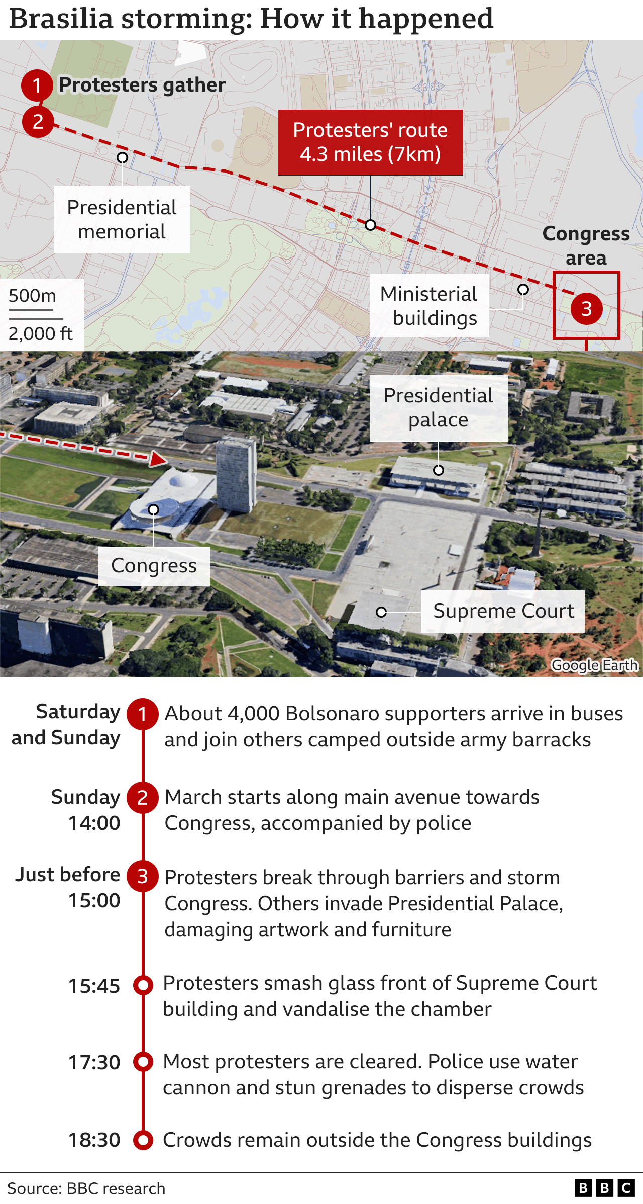 Timeline of attacks