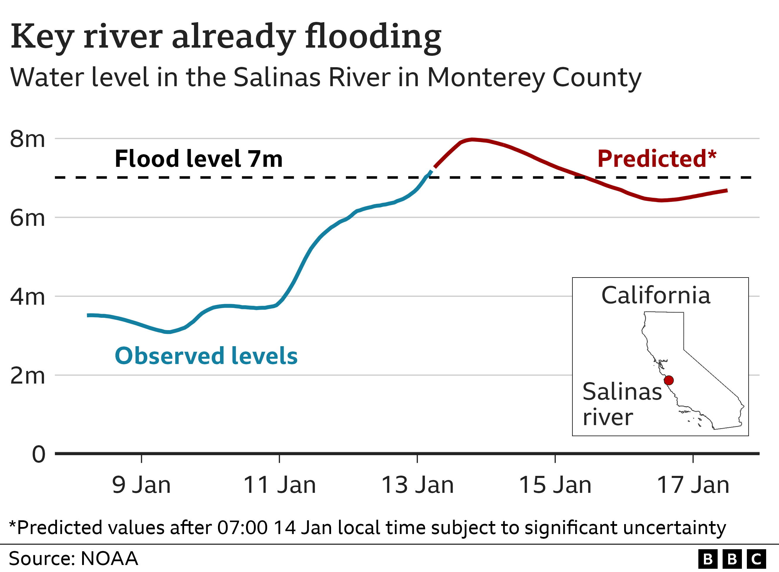 Chart showing water level in the Salinas River