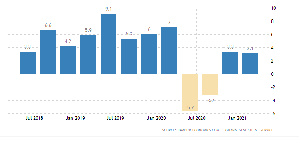 GDP (quarter-on-quarter) performance in the last three years