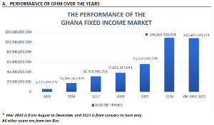 From January to June 2021, volumes traded on the market were about ¢107.61 bn