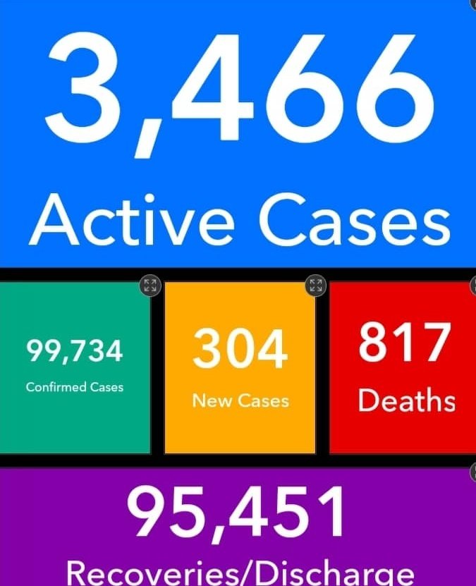 Covid-19: Ghana's active cases rise to 3,466