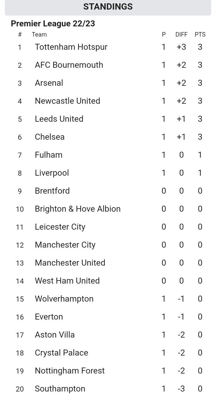 Final EPL Table After Saturday's Games As Arsenal Drop To Third Place