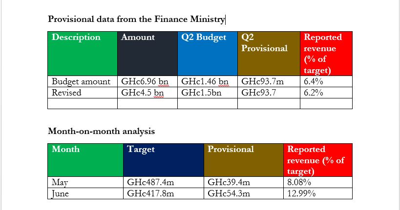 E-levy: New data from Finance Ministry shows government rakes in less than 7% of target