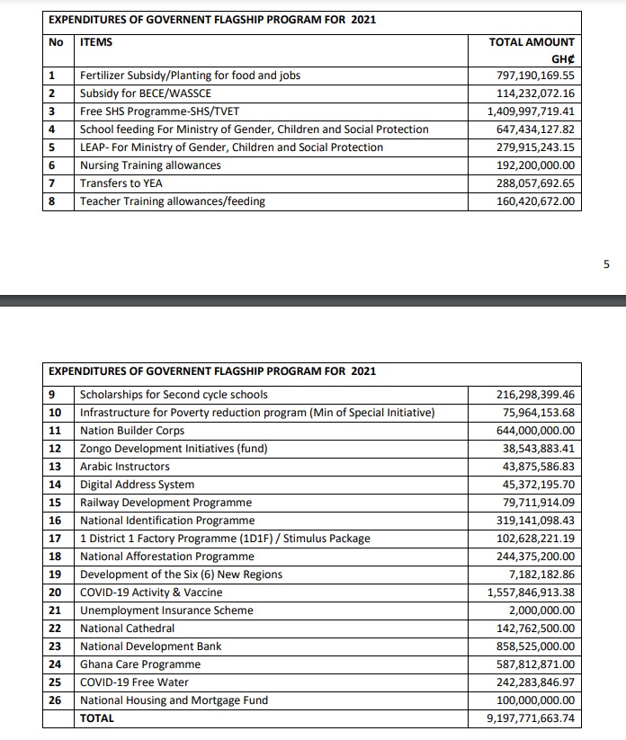 Government spent ¢9.1b on flagship programmes in 2021 - Auditor-General's report