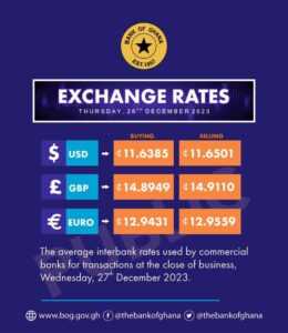 Cedi sells at 11.6501 to a Dollar per BoG rate on Thursday